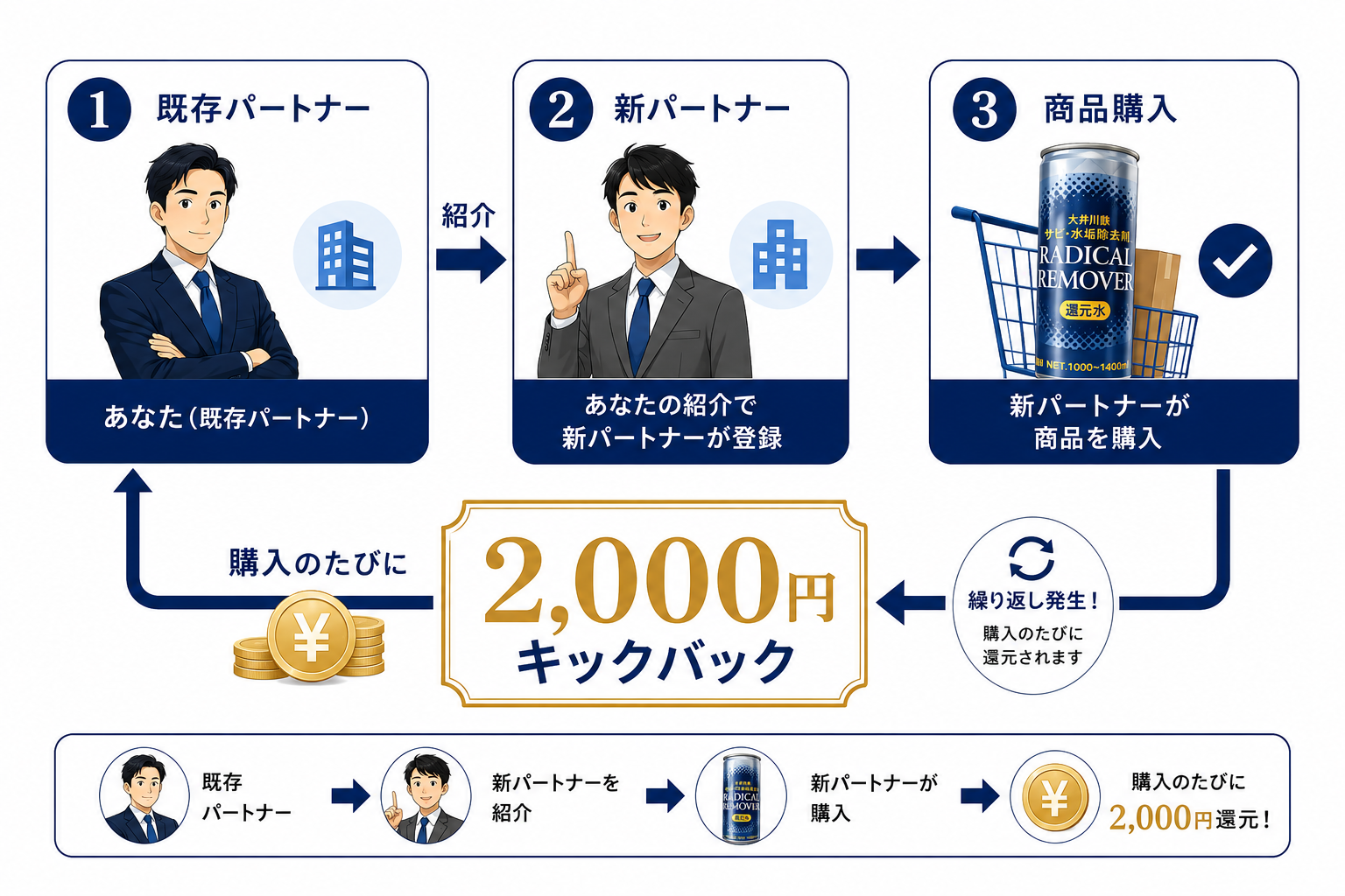 ご紹介によるキックバックの仕組み